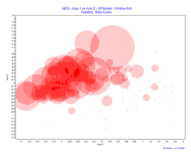 Bubble plot