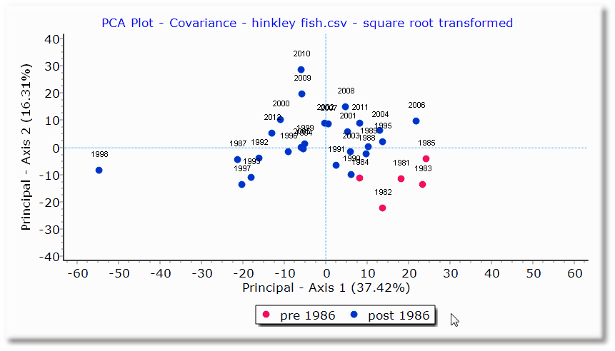 hinkley example of grouping