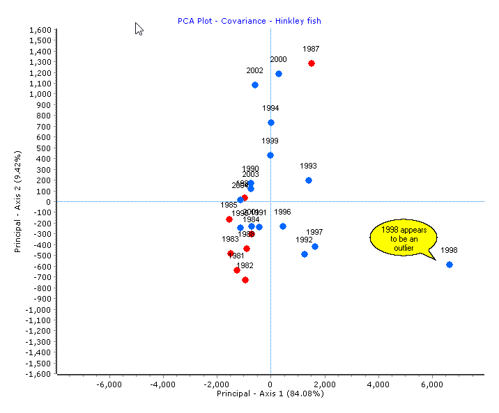 PCA example Hink outlier